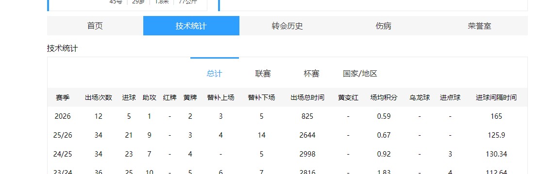 开云体育官网-中超26赛季上半段赛程，退步“最大”的4名球员