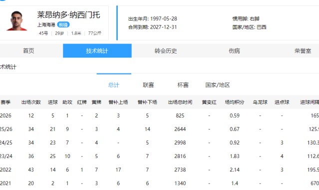 开云体育官网-中超26赛季上半段赛程，退步“最大”的4名球员
