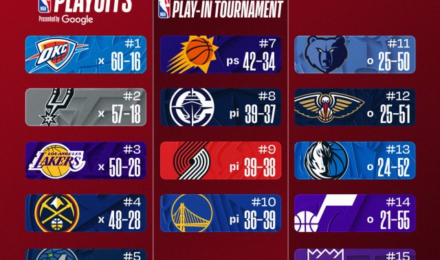 最新排名：湖人&amp;掘金双锁季后赛 快船确定打附加赛 骑士无力争东1