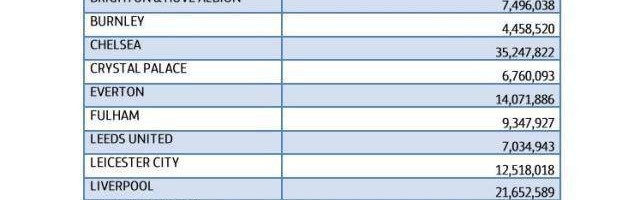 被经纪人疯狂吸血 疫情淡季下英超缘何出血更多？