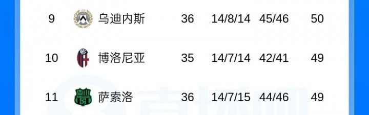 kaiyun-意甲积分榜：尤文先赛升第3，米兰将战亚特兰大，罗马战帕尔马